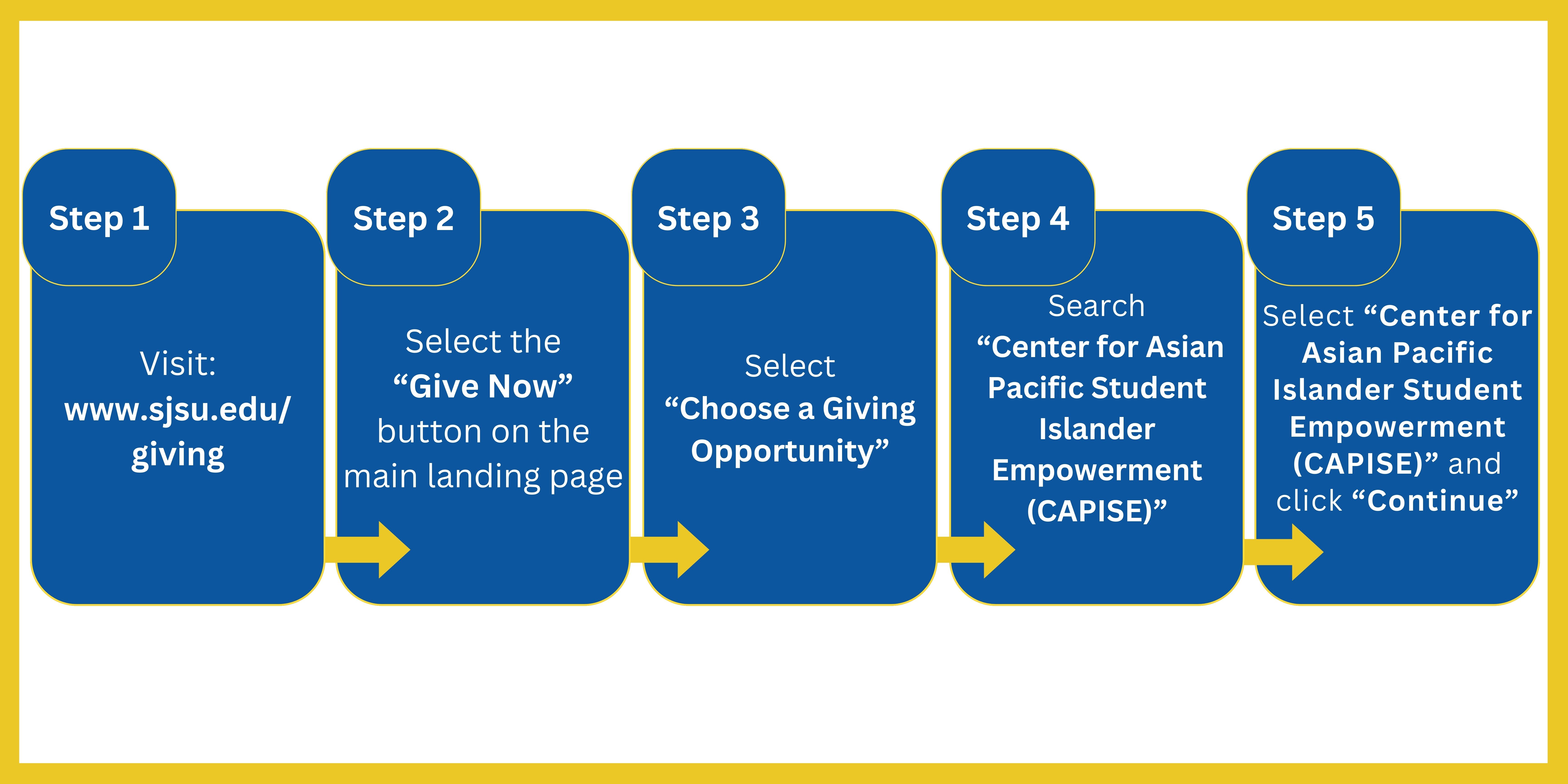 Graphic explaining how to give a monetary gift to CAPISE using the giving website.