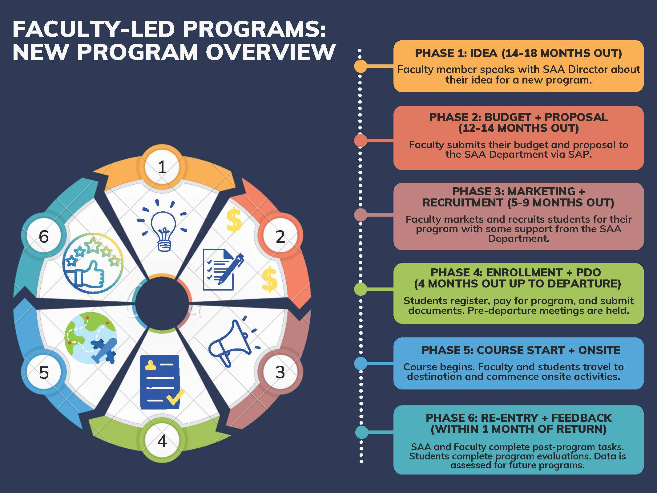 FLP New Program Development Overview