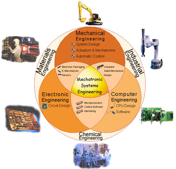 Mechatronic Systems Engineering Venn diagram