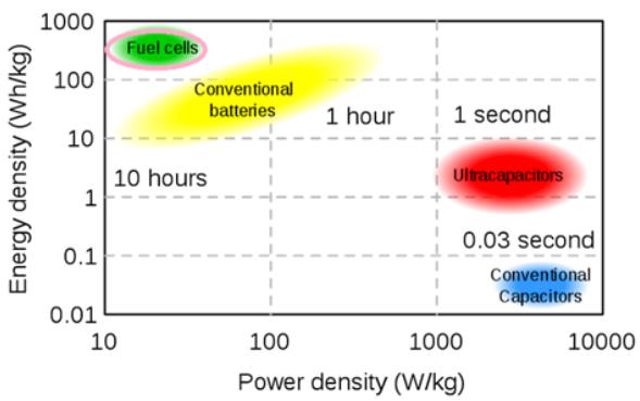 Figure 1. Power and Energy Density for Different Storage Devices
