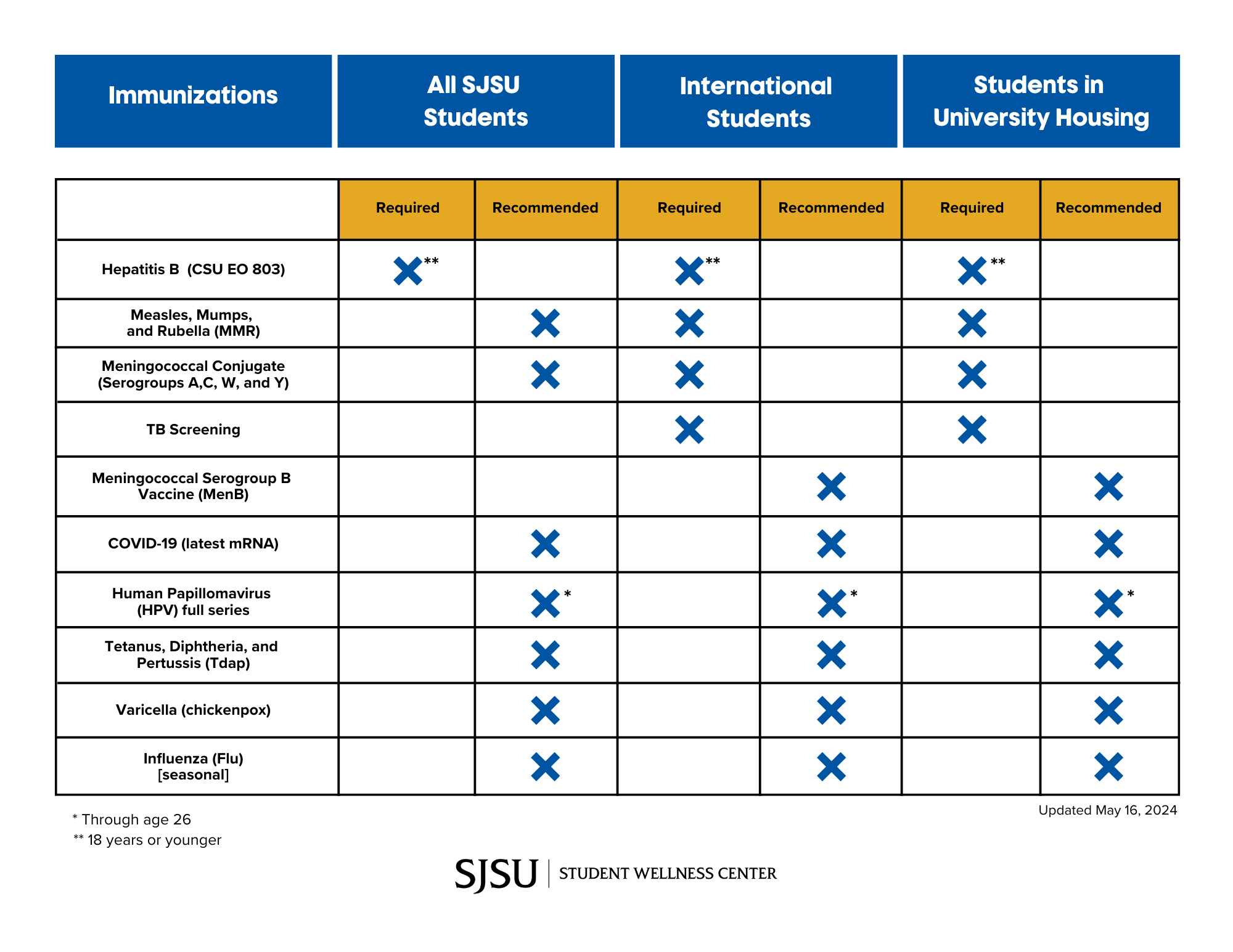 immunizations chart with required and recommended immunizations for SJSU students