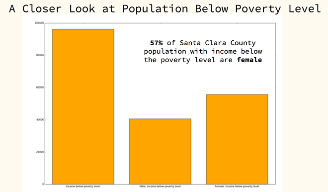 Chart for population below poverty level