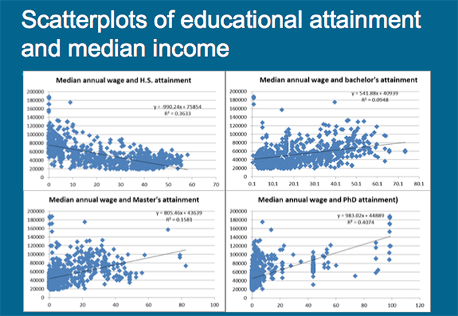 Scatterplots of educational attainment and median income