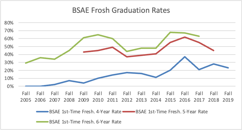BSAE Frosh Graduation Rates