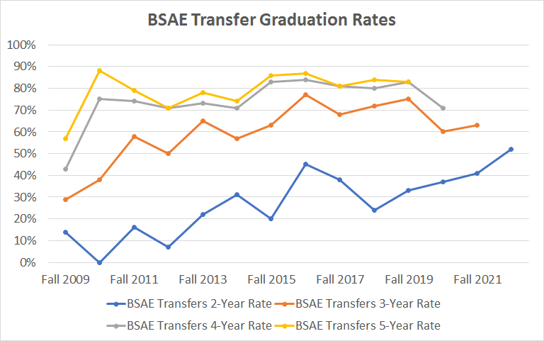 BSAE Transfer Graduation Rates