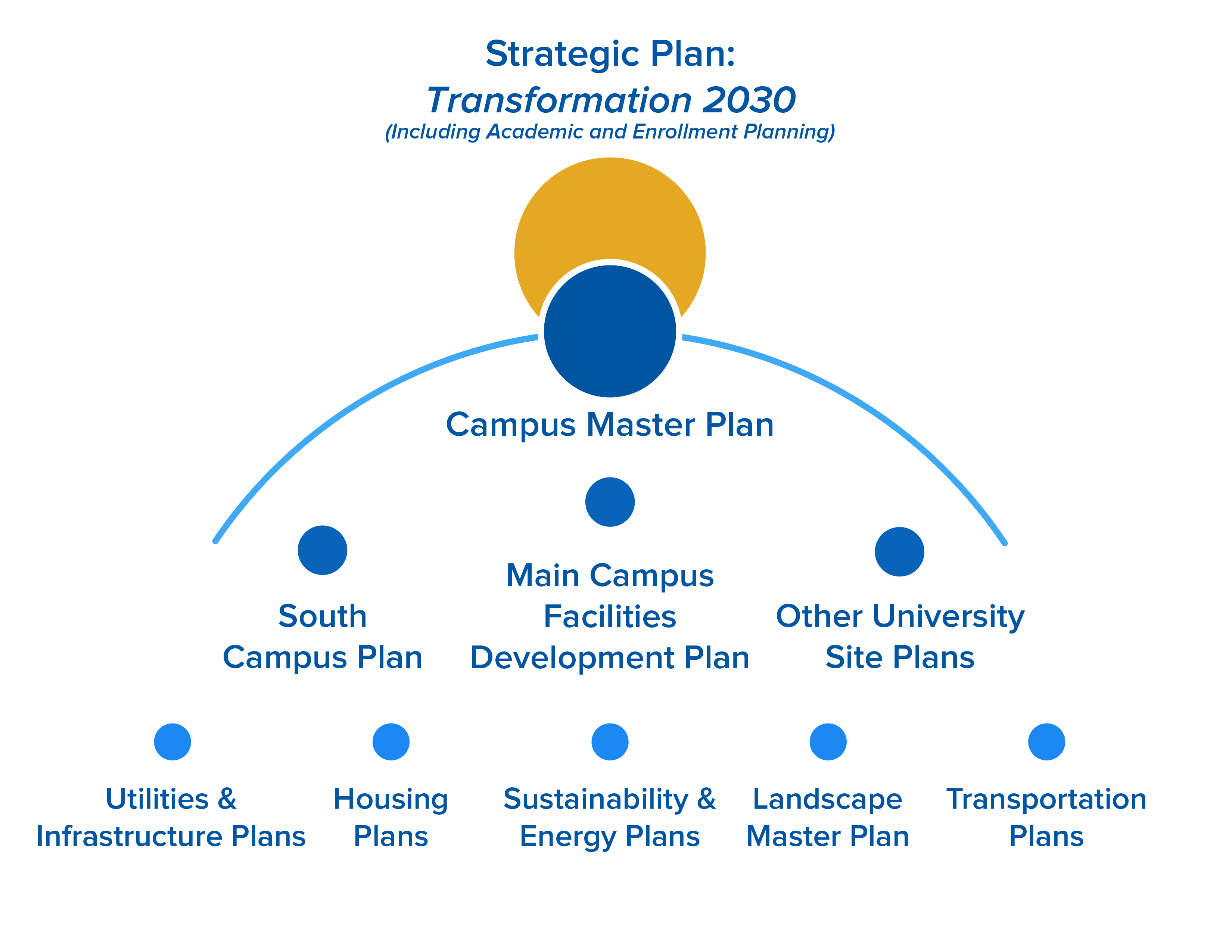 Diagram of what parts make up the Campus Master Plan.