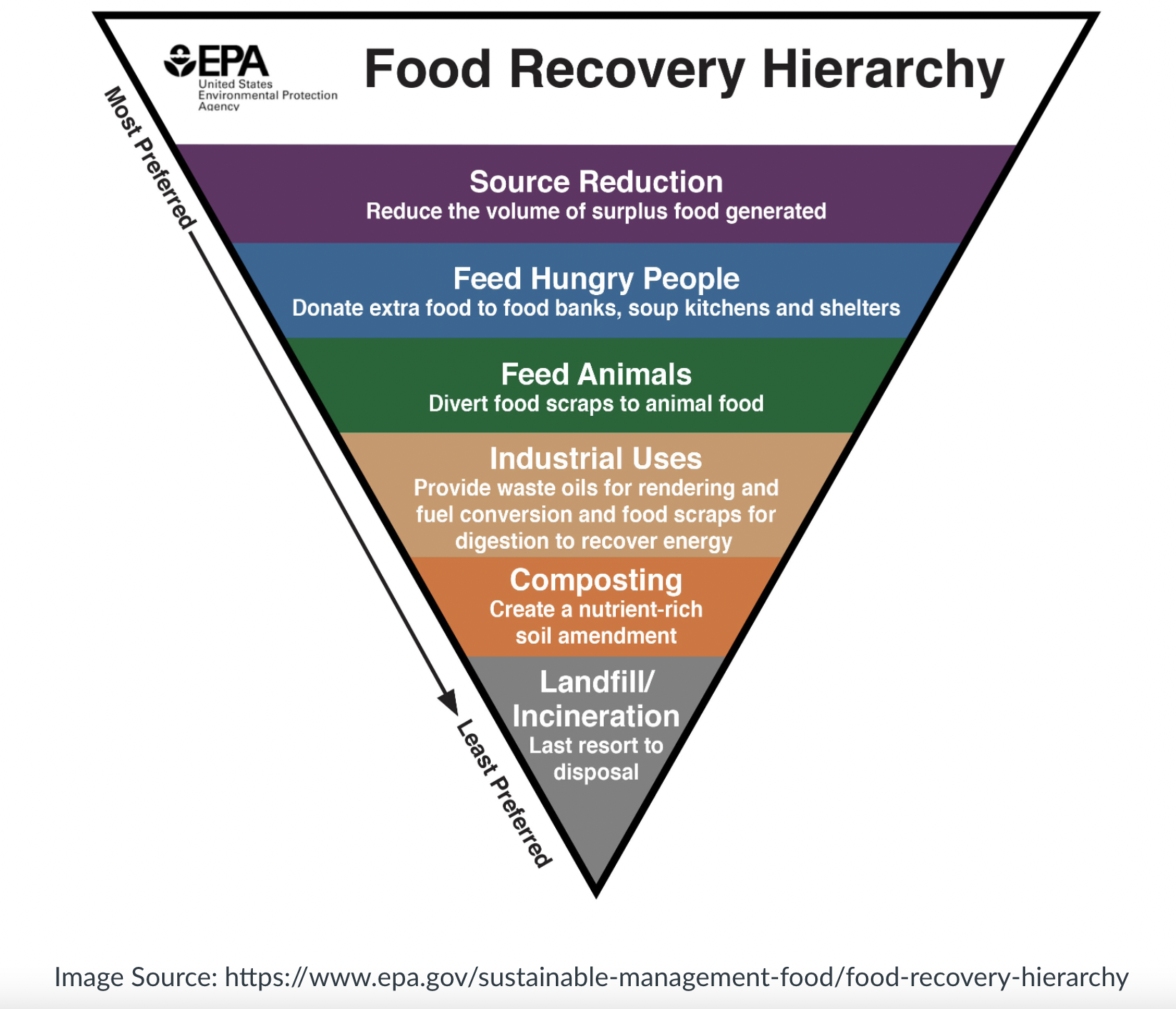 Food Recovery Hierarchy