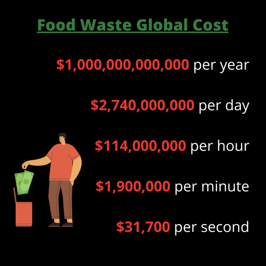 Food Waste Global Cost