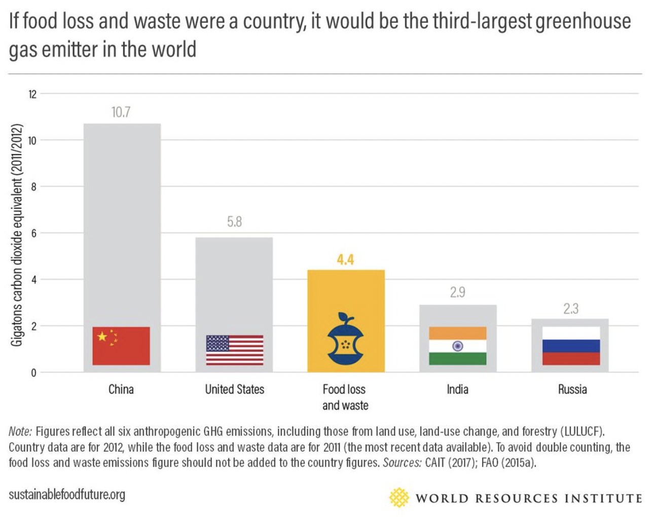 Food Loss and Waste by Country