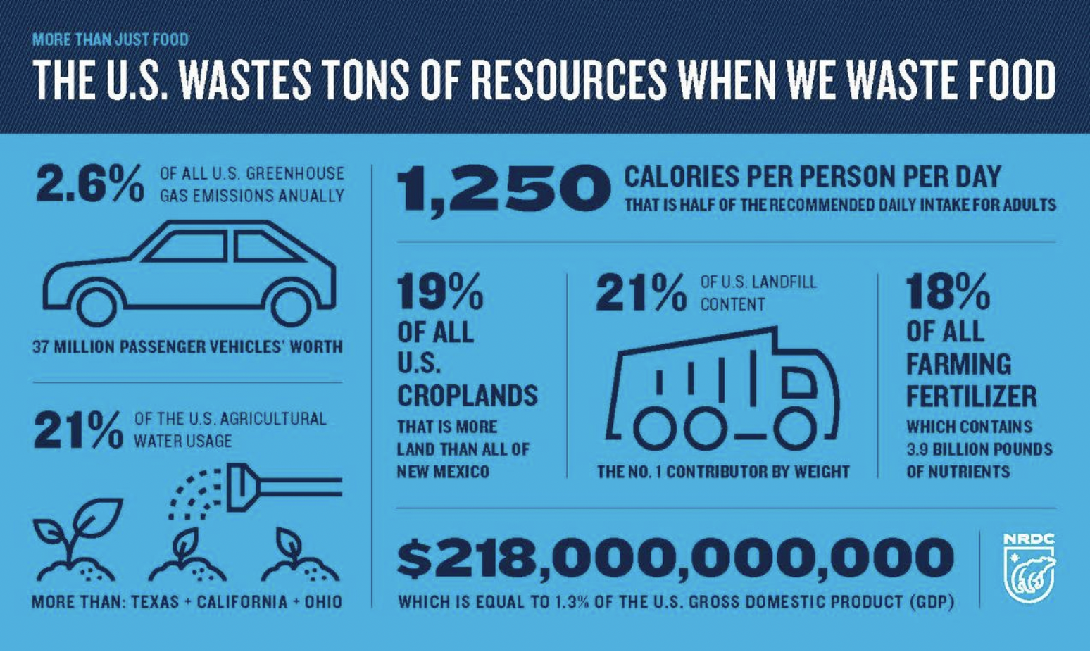Food Waste Statistics Across the U.S.