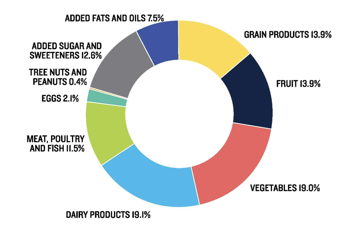 Food Waste by Food Category