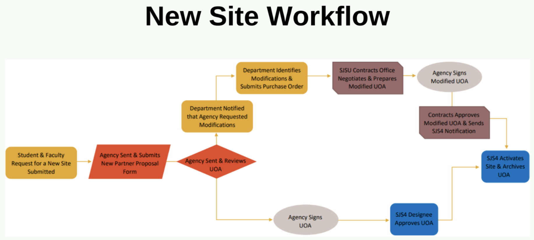 SJS4 Faculty process for requesting a new site - New Site Workflow