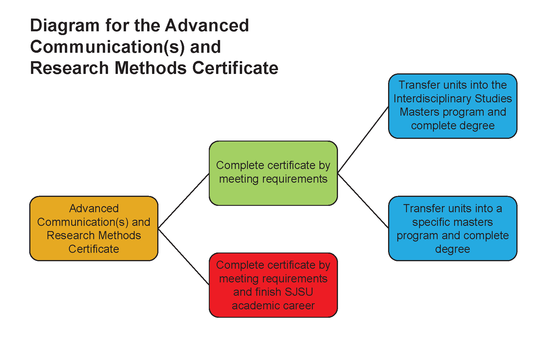 Diagram of advanced communication and research methods certification
