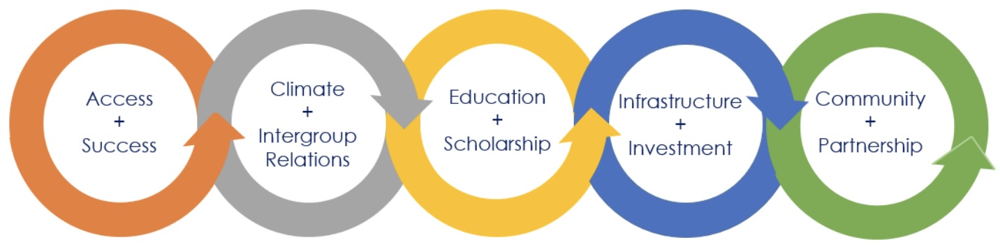 institutional excellence framework graphic containing five circles with each element of the framwork. The differently colored borders of the circles have arrows the point to the next element in the framwork. 