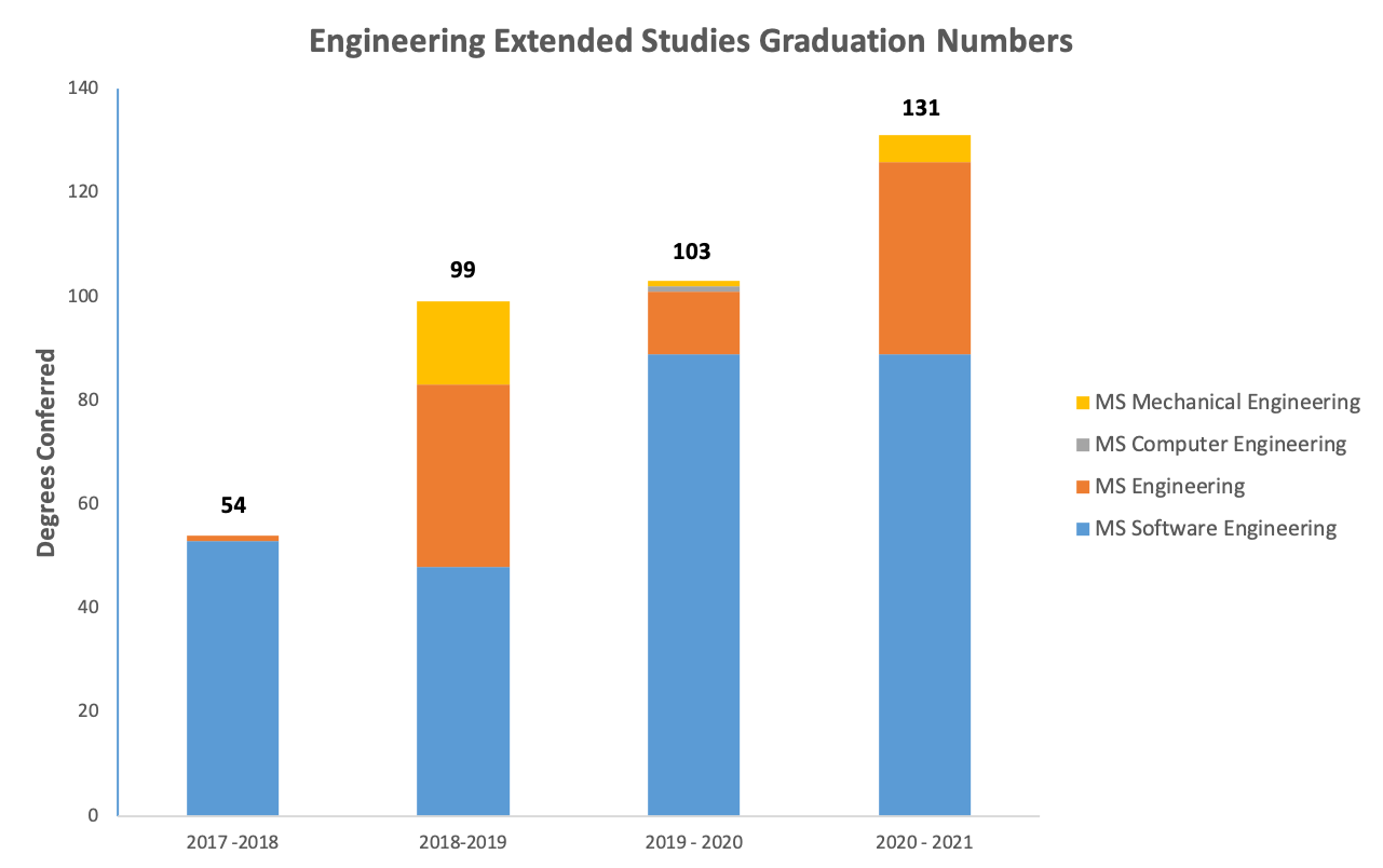 EES Graduation numbers bar graph