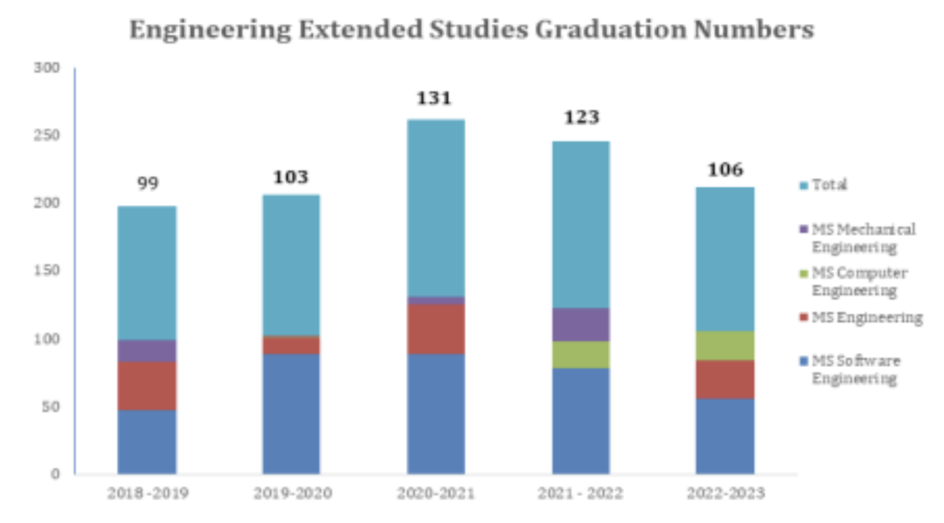 Enrollment Data for SJSU Engineering Extended Studies Engineering