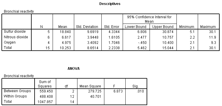 ANOVA results for Ca, K, P and S content across two sites (two