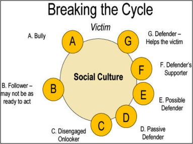 figure2_bullying