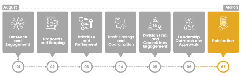Phase seven of the capital planning process: publication of the final draft of the Annual Space and Capital Plan.