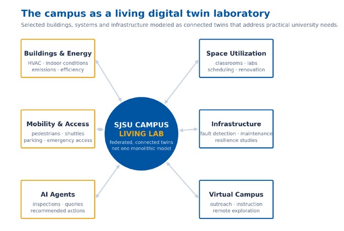 campus living lab infographic campus living lab infographic