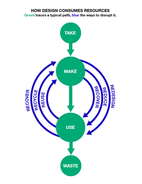 An infographic showing the normal process of consumption and how one can disrupt that process such as recovering, recycling and reusing.