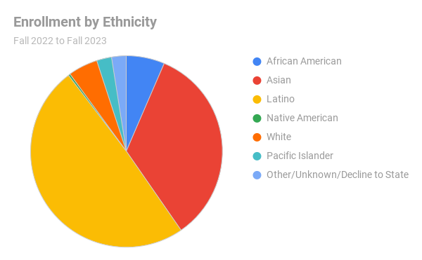 ethnicity f21-22