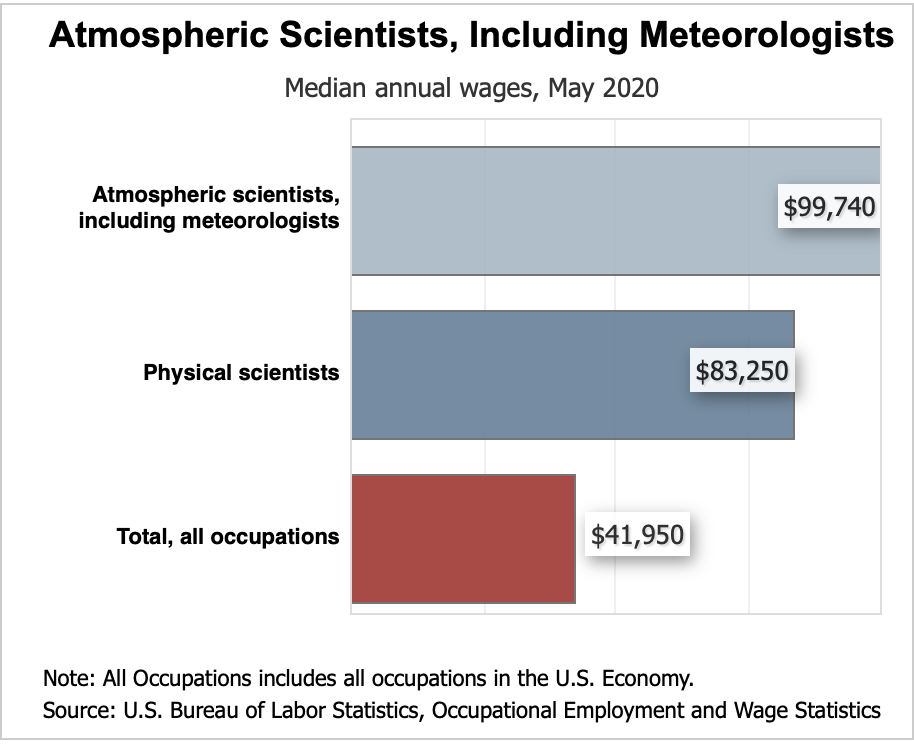 Atmospheric Scientists, Including Meteorologists Pay.