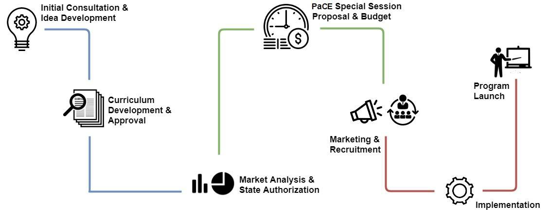 Diagram illustrating the 7 phases of proposing a Special Session