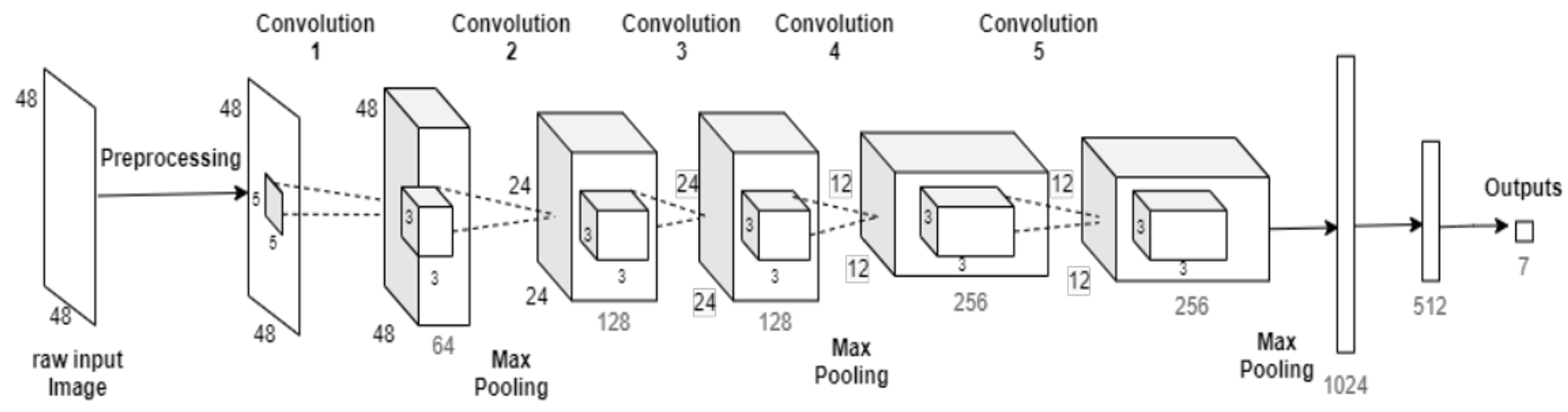 CNN model architecture: 5 convolutional layers, 3 max pooling layers, and 3 fully connected layers