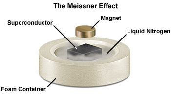 The Meissner