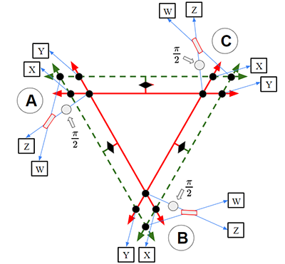 Schematic diagram of a quantum foundations concept, in the shape of a triangle.