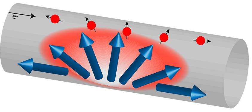 Cartoon image of quantum dissipation effects.