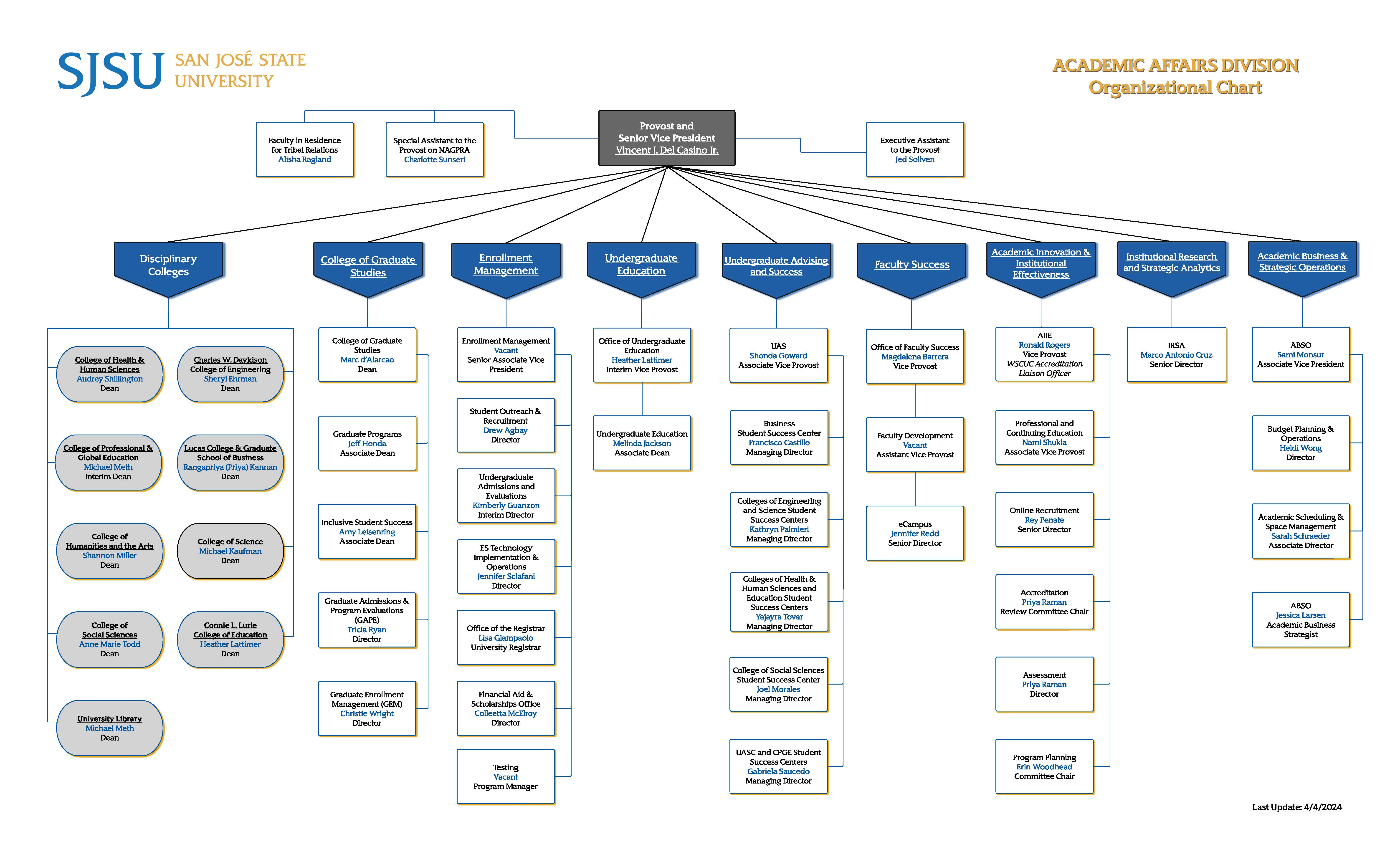 Organizational chart of the academic affairs division