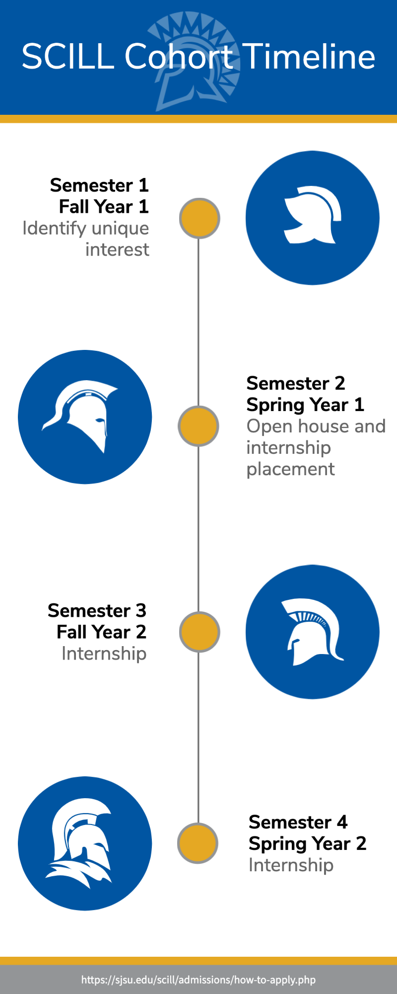 Timeline image of the SCILL internship placement