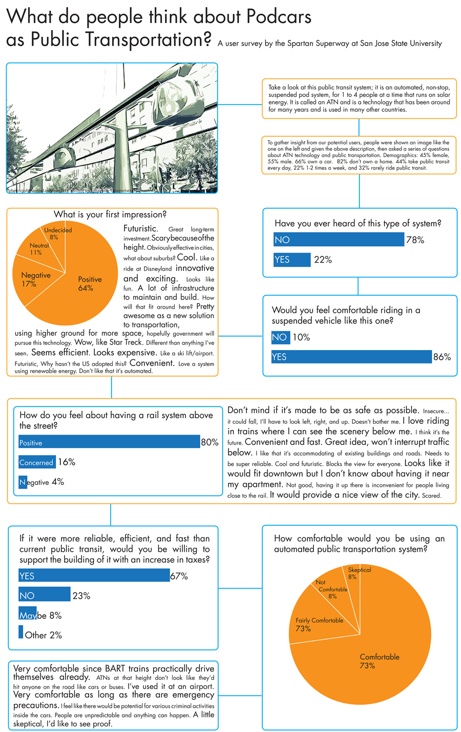 What do people think about Podcars? Infographic