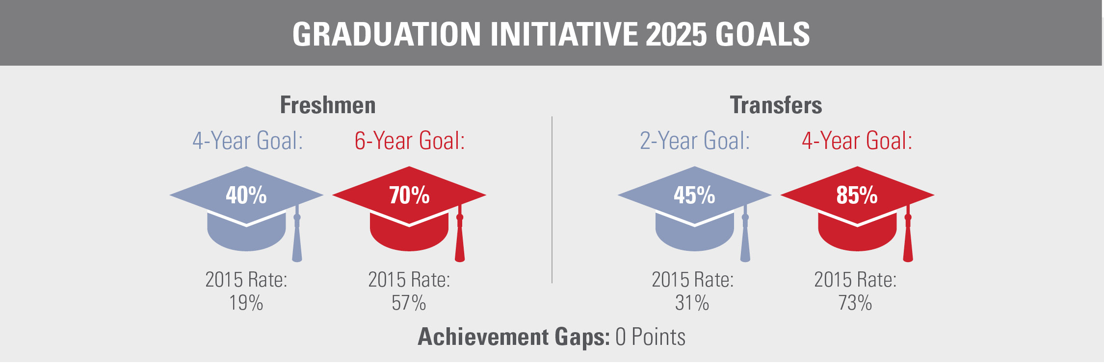 CSU Grad Rates